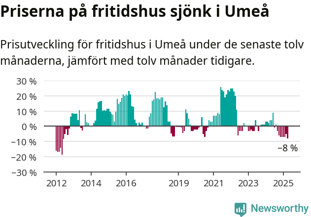 Graf: Prisutveckling för fritidshus i Umeå kommun