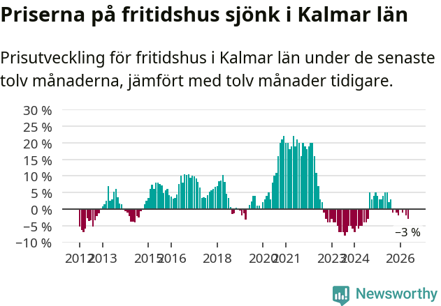 Graf: Prisutveckling för fritidshus i Kalmar län