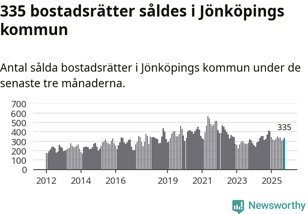 Graf: Antal sålda bostadsrätter i Jönköpings kommun