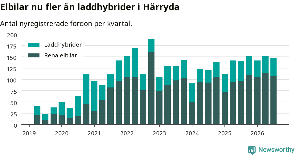 Graf: Antal nya laddhybrider och elbilar över tid