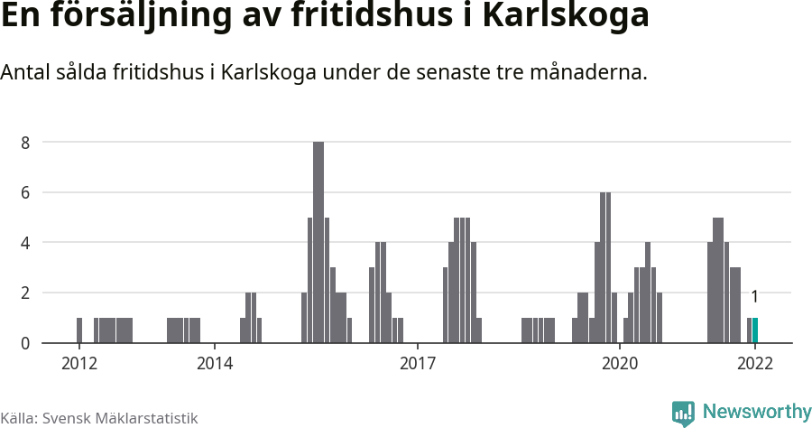 Graf: Antal sålda fritidshus i Karlskoga kommun