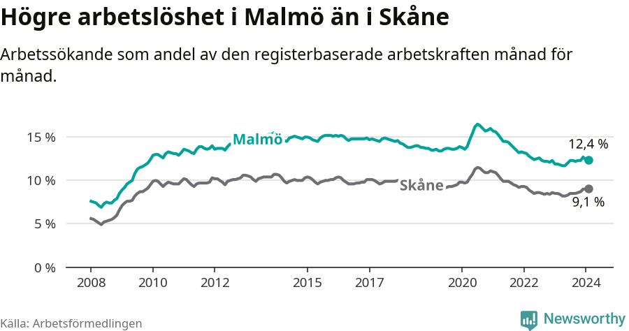 Graf: Arbetslöshet i Malmö kommun och Skåne län