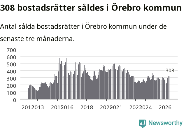 Graf: Antal sålda bostadsrätter i Örebro kommun