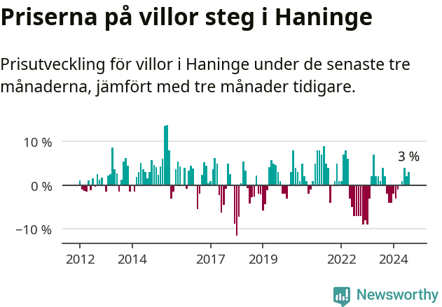 Graf: Prisutveckling för villor i Haninge kommun