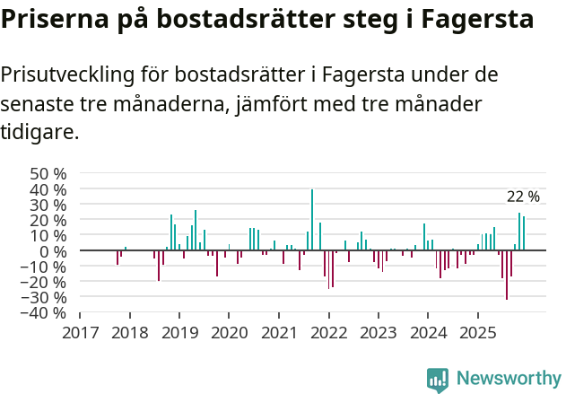 Graf: Prisutveckling för bostadsrätter i Fagersta kommun