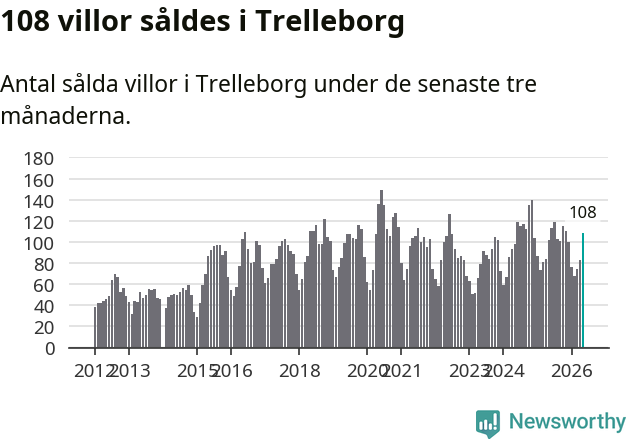 Graf: Antal sålda villor i Trelleborgs kommun
