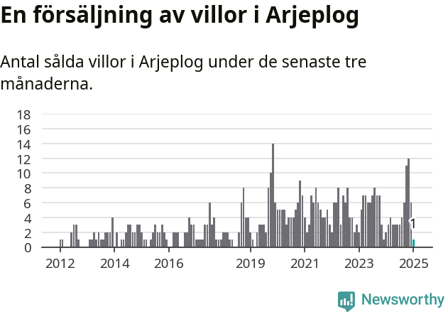 Graf: Antal sålda villor i Arjeplogs kommun