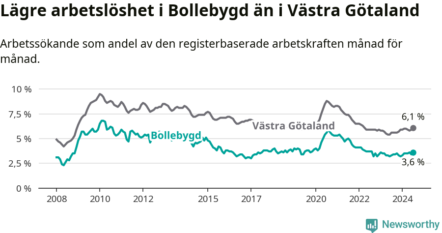 Graf: Arbetslöshet i Bollebygds kommun och Västra Götalands län