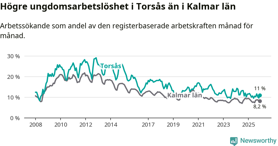 Graf: Arbetslöshet bland unga i Torsås kommun och Kalmar län