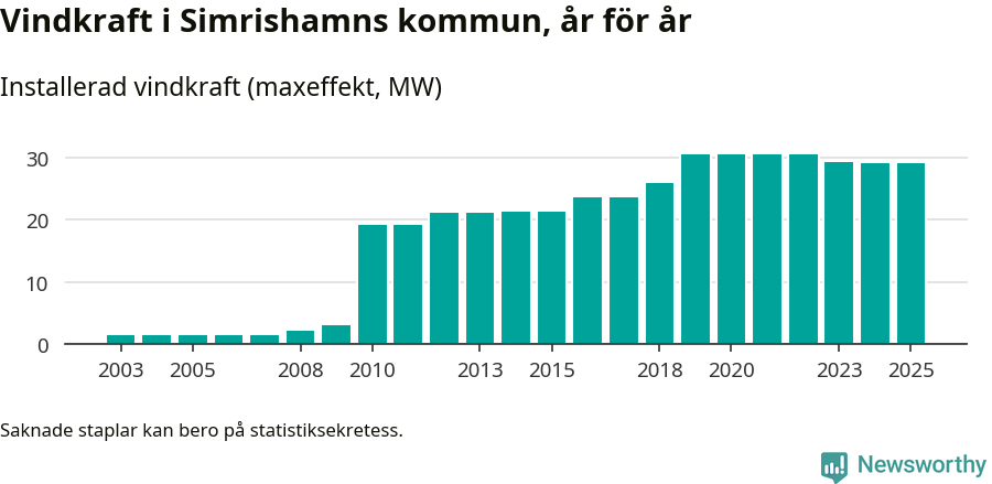 stapeldiagram som visar den totala installerade effekten från år till år.