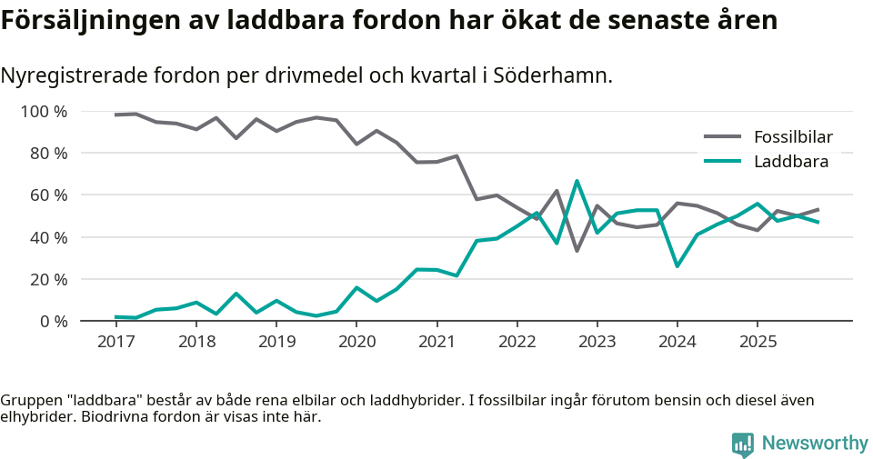 Graf: Andel laddbara bilar av alla nyregistreringar över tid