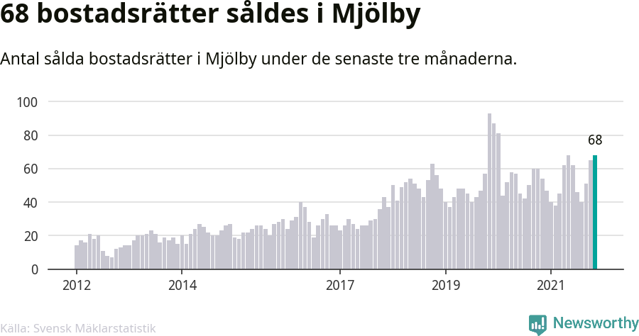 Graf: Antal sålda bostadsrätter i Mjölby kommun