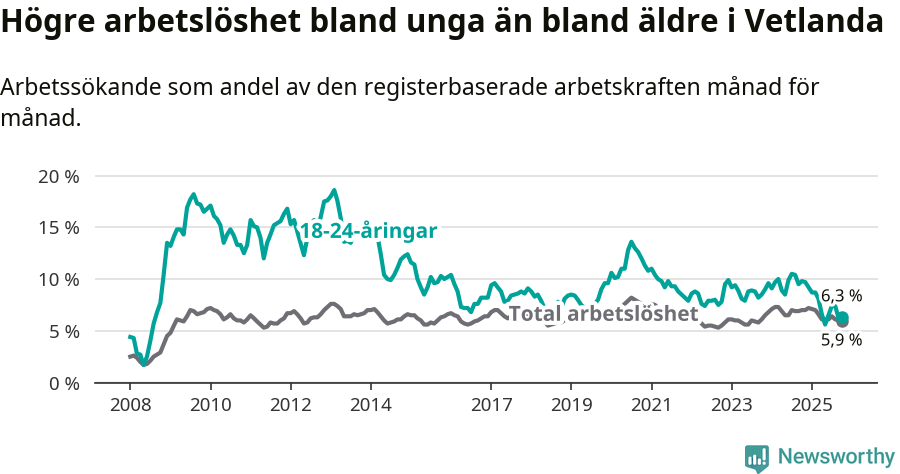 Graf: Skillnad i arbetslöshet mellan unga och hela befolkningen i Vetlanda kommun
