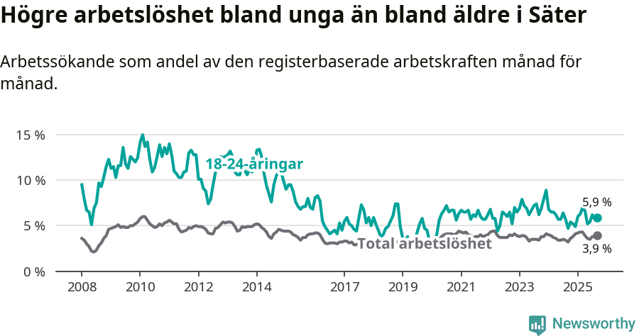 Graf: Skillnad i arbetslöshet mellan unga och hela befolkningen i Säters kommun
