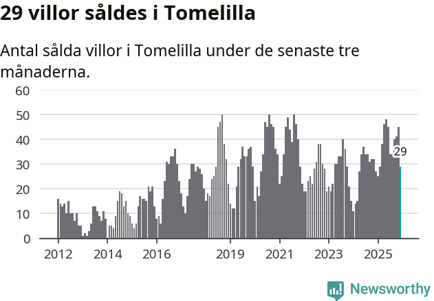 Graf: Antal sålda villor i Tomelilla kommun