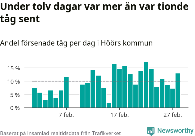 Stapeldiagram över andel försenade tåg per dag