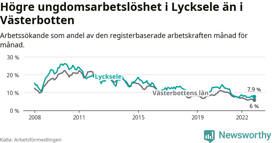 Graf: Arbetslöshet bland unga i Lycksele kommun och Västerbottens län