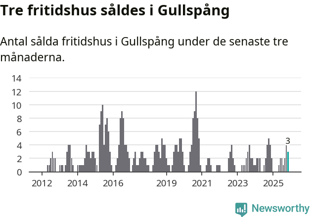 Graf: Antal sålda fritidshus i Gullspångs kommun
