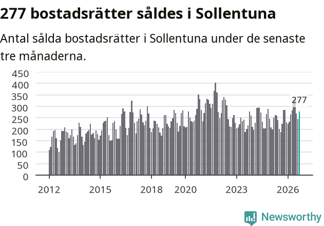 Graf: Antal sålda bostadsrätter i Sollentuna kommun