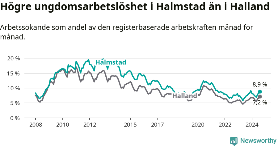 Graf: Arbetslöshet bland unga i Halmstads kommun och Hallands län