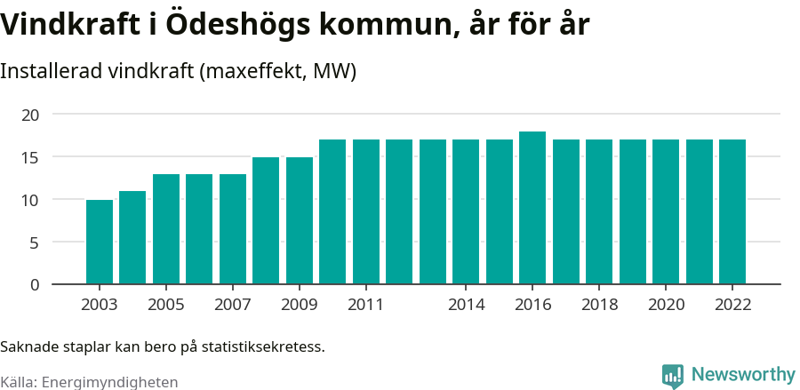 stapeldiagram som visar den totala installerade effekten från år till år.