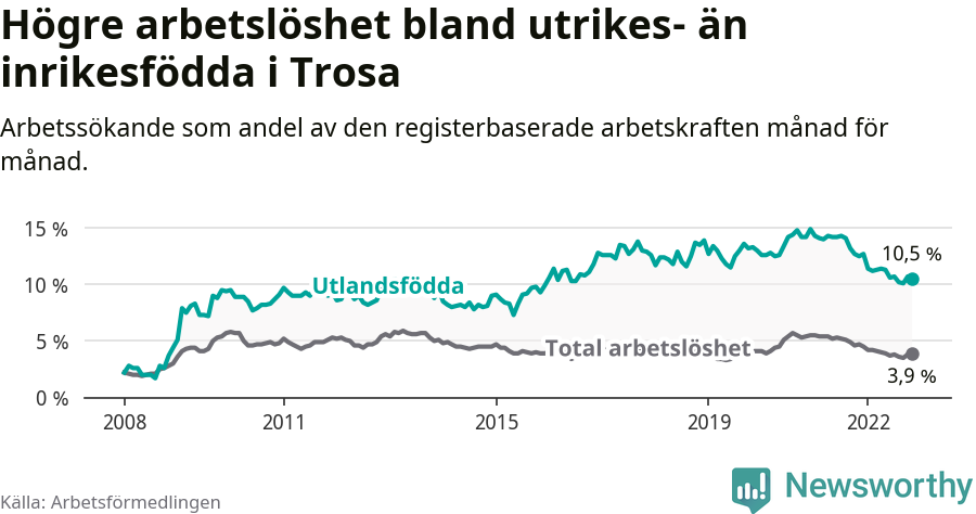 Graf: Skillnad i arbetslöshet mellan utrikesfödda och hela befolkningen i Trosa kommun