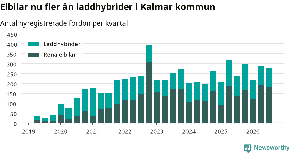 Graf: Antal nya laddhybrider och elbilar över tid