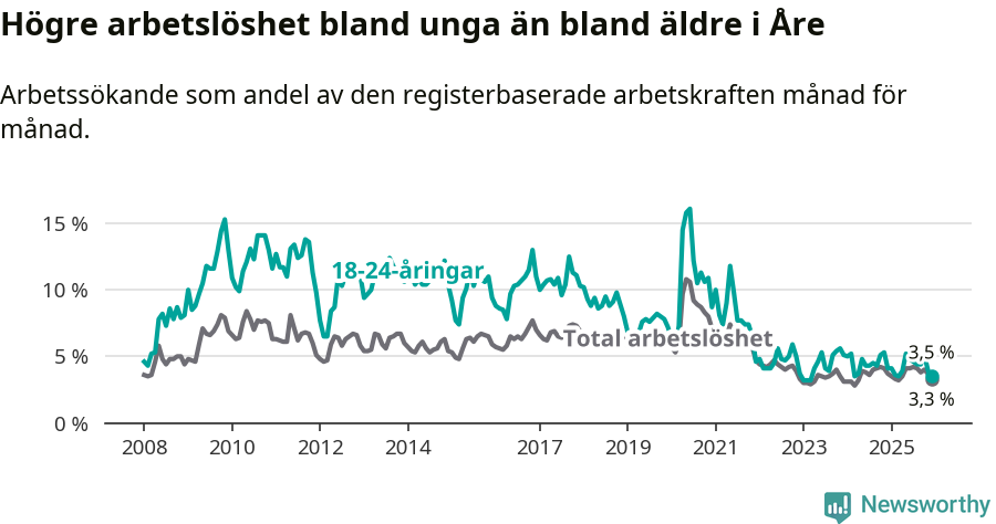 Graf: Skillnad i arbetslöshet mellan unga och hela befolkningen i Åre kommun