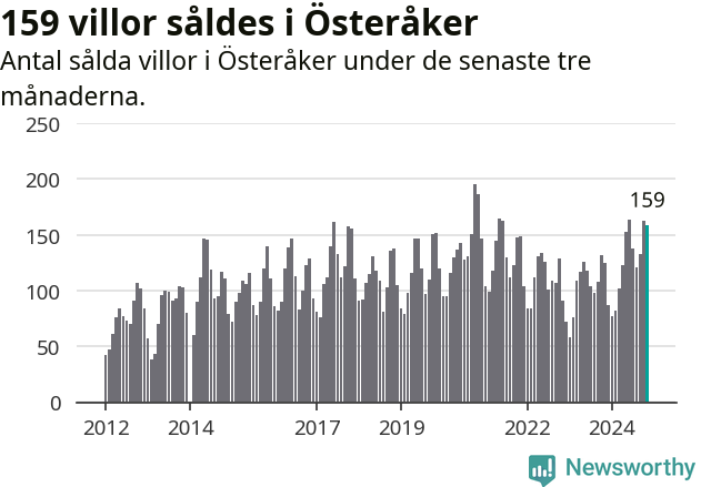 Graf: Antal sålda villor i Österåkers kommun