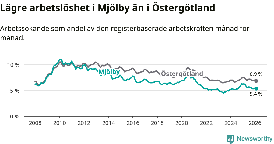 Graf: Arbetslöshet i Mjölby kommun och Östergötlands län