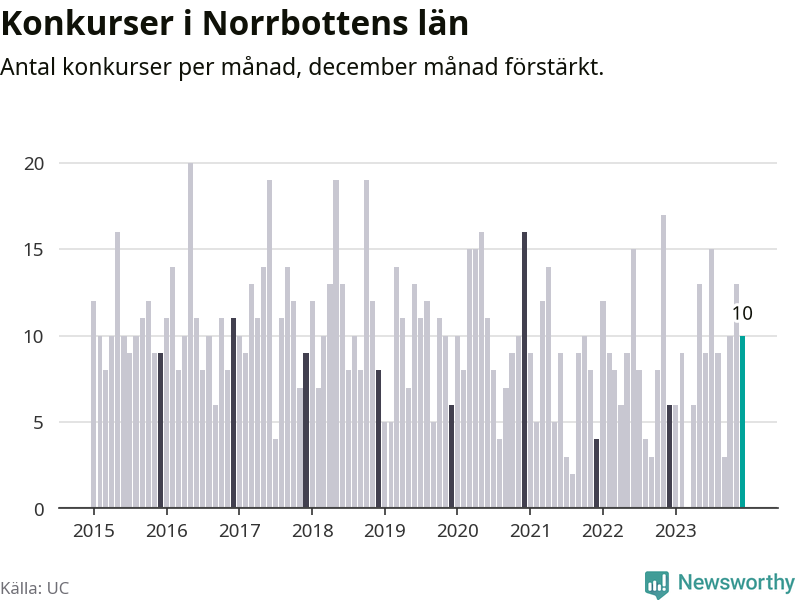 Graf: Antal konkurser per månad i Norrbottens län