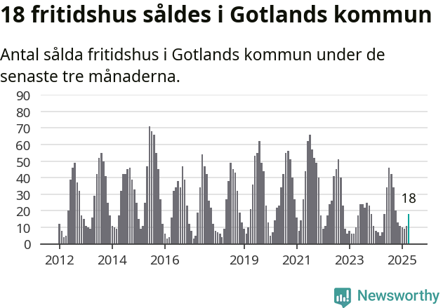 Graf: Antal sålda fritidshus i Region Gotland