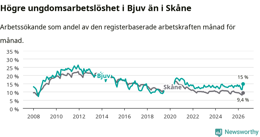 Graf: Arbetslöshet bland unga i Bjuvs kommun och Skåne län