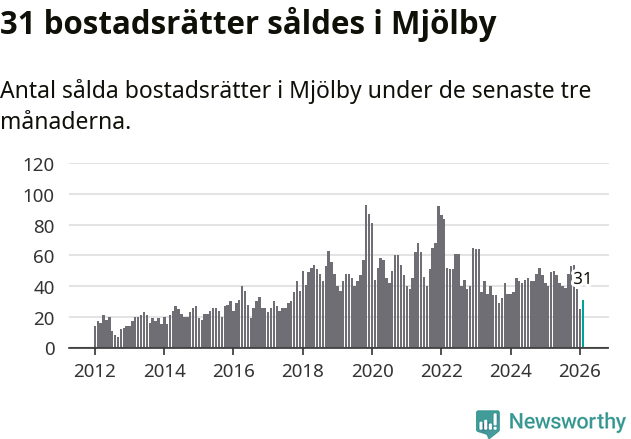 Graf: Antal sålda bostadsrätter i Mjölby kommun