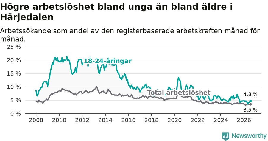 Graf: Skillnad i arbetslöshet mellan unga och hela befolkningen i Härjedalens kommun