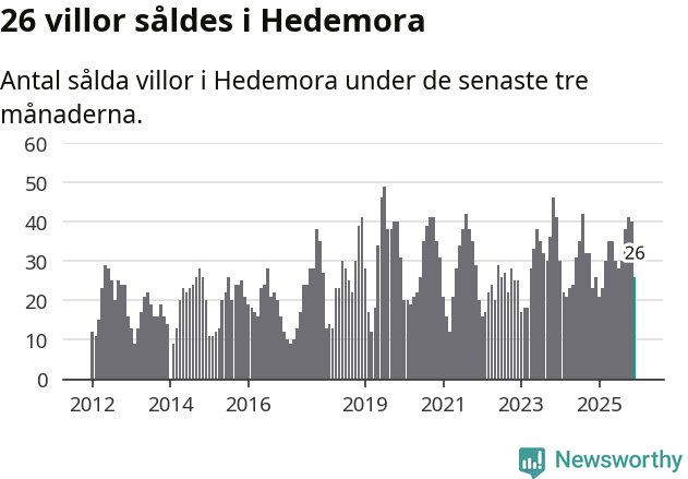 Graf: Antal sålda villor i Hedemora kommun