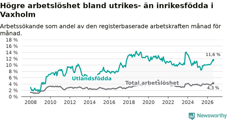 Graf: Skillnad i arbetslöshet mellan utrikesfödda och hela befolkningen i Vaxholms kommun
