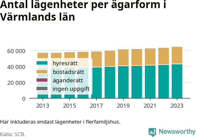 stapeldiagram över fördelningen mellan bostadsrätter och hyresrätter
