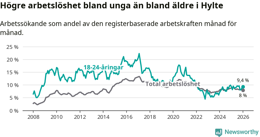 Graf: Skillnad i arbetslöshet mellan unga och hela befolkningen i Hylte kommun