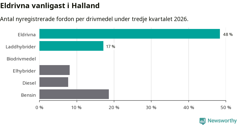 Graf: Antal nyregistrerade fordon per drivmedel