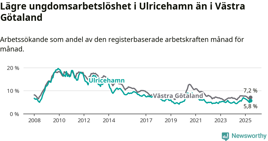 Graf: Arbetslöshet bland unga i Ulricehamns kommun och Västra Götalands län