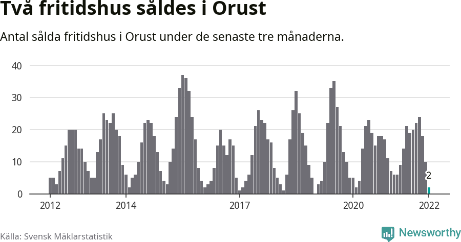 Graf: Antal sålda fritidshus i Orusts kommun