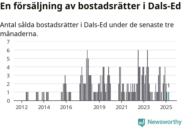 Graf: Antal sålda bostadsrätter i Dals-Eds kommun