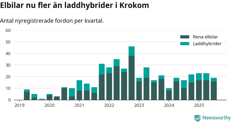 Graf: Antal nya laddhybrider och elbilar över tid
