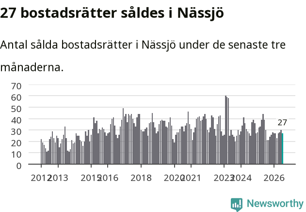 Graf: Antal sålda bostadsrätter i Nässjö kommun