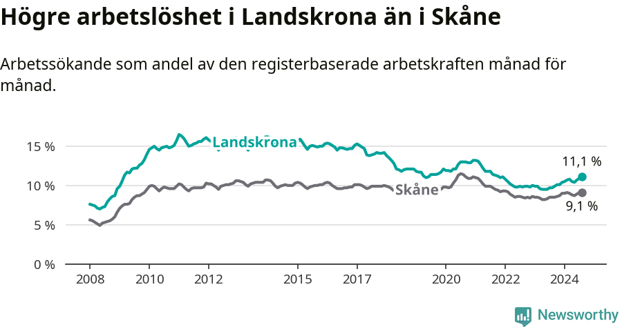 Graf: Arbetslöshet i Landskrona kommun och Skåne län