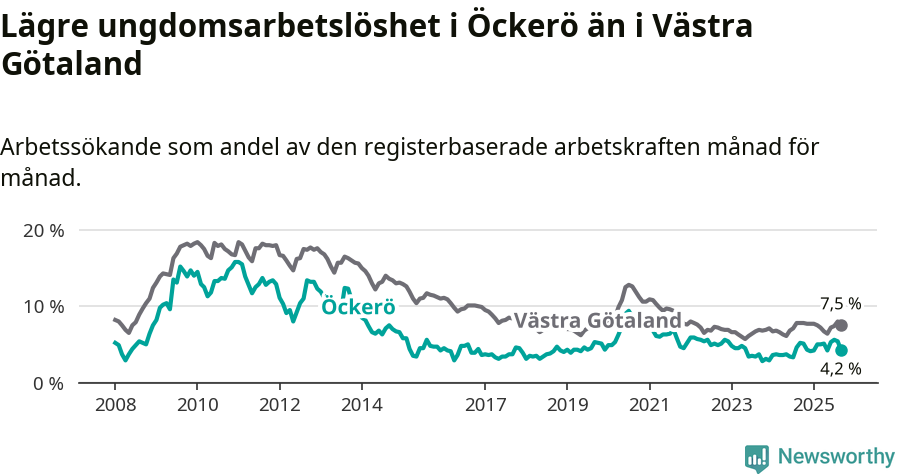 Graf: Arbetslöshet bland unga i Öckerö kommun och Västra Götalands län
