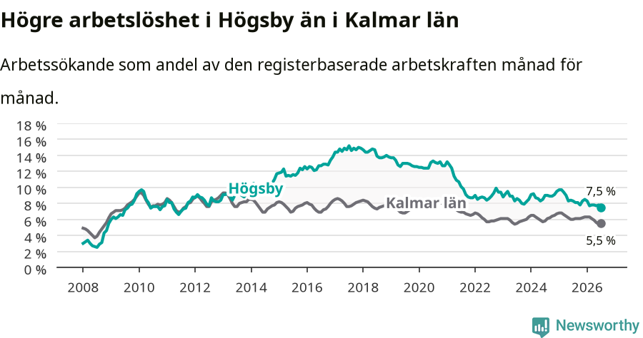 Graf: Arbetslöshet i Högsby kommun och Kalmar län