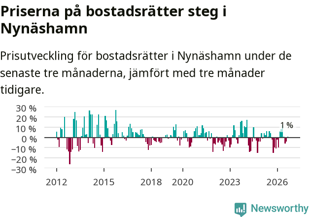 Graf: Prisutveckling för bostadsrätter i Nynäshamns kommun