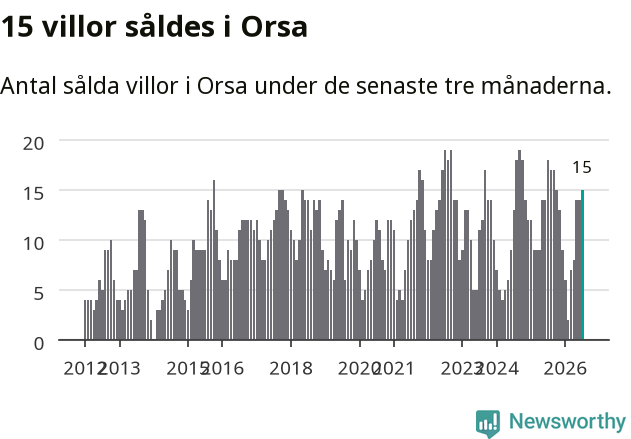 Graf: Antal sålda villor i Orsa kommun